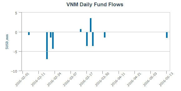 V.N.M ETF rút ròng khá mạnh kể từ đầu tháng 2
