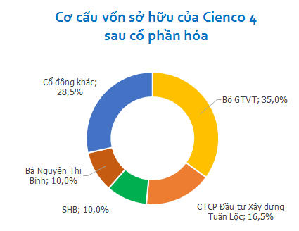 Bộ GTVT đăng ký thoái toàn bộ 35% cổ phần của Cienco 4 (1)