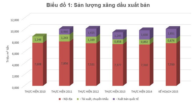 Sản lượng xăng dầu Petrolimex xuất bán trong giai đoạn 2010- 2015