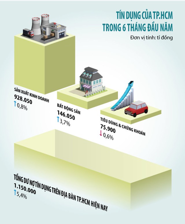 Tín dụng TP.HCM 6 tháng đầu năm - Đồ họa: TẤN ĐẠT