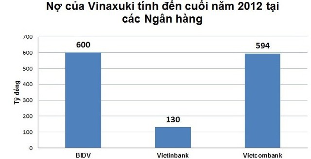 Nợ của Vinaxuki tại một số các ngân hàng. Đồ họa: Tâm An