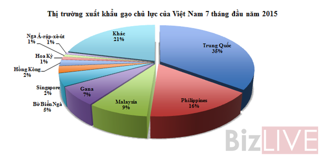 Trung Quốc chiếm 35% thị phần xuất khẩu gạo của Việt Nam 7 tháng đầu năm 2015