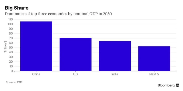 Các nền kinh tế lớn nhất thế giới (theo GDP danh nghĩa) tính đến năm 2050