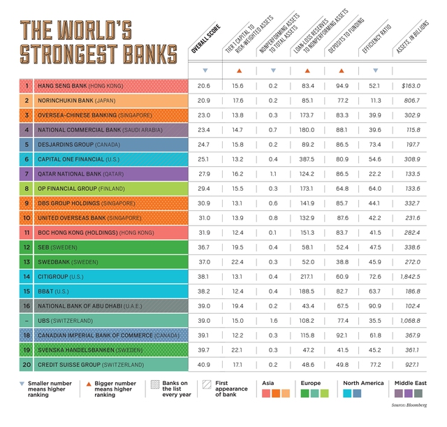The Worlds Top 20 Strongest Banks Bloomberg Markets