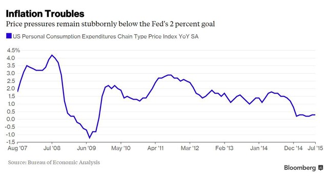 
Lạm phát vẫn ở dưới mức mục tiêu 2% của Fed một cách bướng bỉnh
