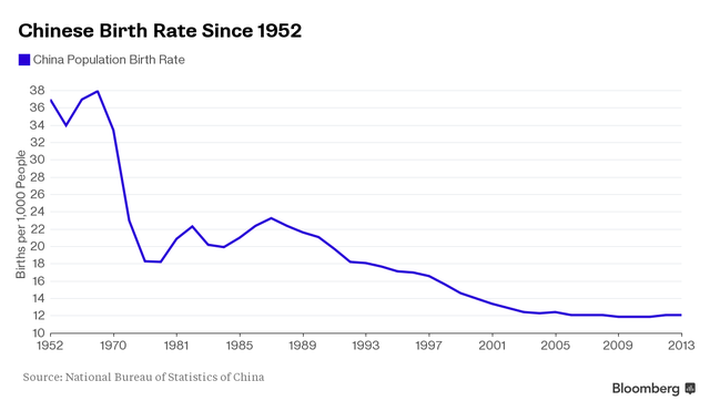 
Tỷ lệ sinh của Trung Quốc liên tục giảm từ năm 1952 đến 2013
