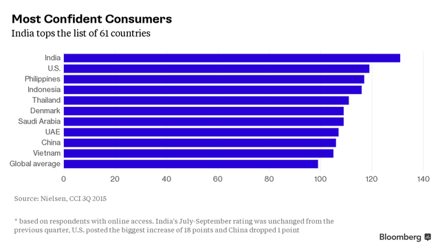 
Xếp hạng những người tiêu dùng tự tin nhất thế giới, Việt Nam cũng nằm trong top 10
