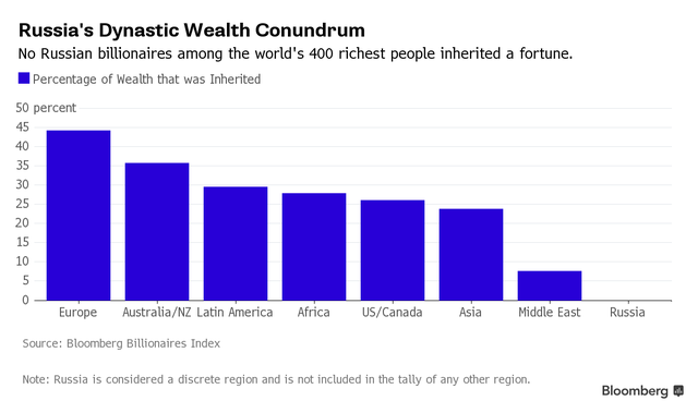 
Không có người Nga nào trong danh sách 400 tỷ phú giàu nhất thế giới được thừa kế tài sản
