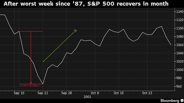 
Sau tuần tệ nhất kể từ năm 1987, S&P 500 đã phục hồi
