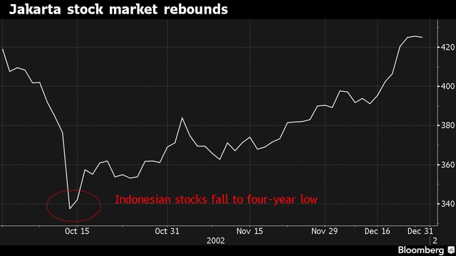 
Chứng khoán Indonesia phục hồi sau chạm mốc thấp nhất 4 năm
