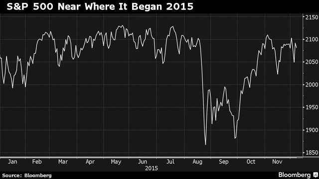 
S&P 500 đang quay trở lại gần mức khởi đầu của năm 2015
