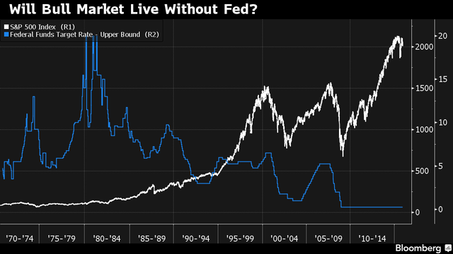 
Liệu thị trường có thể sống thiếu Fed?
