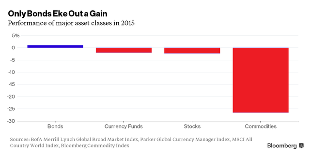 
Chỉ có trái phiếu tăng trưởng trong năm 2015 (từ trái sang: trái phiếu,quỹ tiền tệ,cổ phiếu,hàng hóa)
