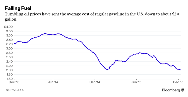 
Giá dầu giảm khiến giá xăng trung bình ở Mỹ giảm xuống dưới mức 2 USD/gallon
