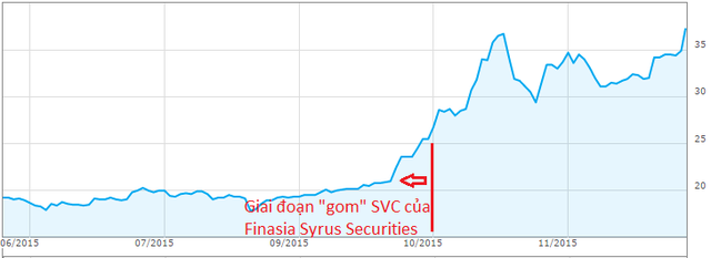 
Finansia Syrus Securities chủ yếu gom SVC tại vùng giá 20.000đ- 25.000đ
