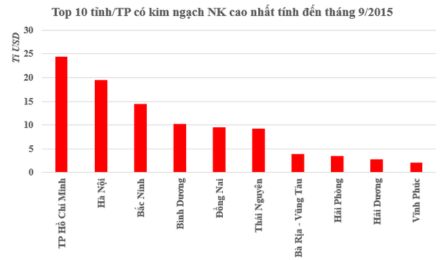 Nguồn: Số liệu Hải Quan Việt Nam
