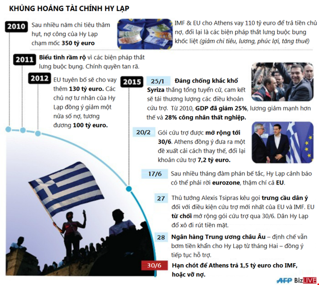 Diễn biến 5 năm cuộc khủng hoảng nợ tại Hy Lạp tính đến tháng 6/2015.