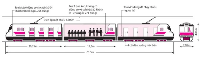 Tuyến metro Bến Thành - Suối Tiên có 17 đoàn tàu, mỗi đoàn tàu gồm ba toa chở 930 hành khách - Đồ họa: Như Khanh