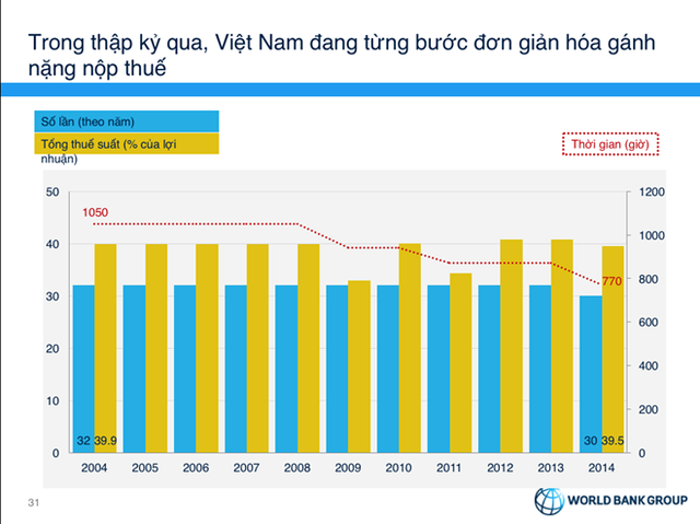 
Thời gian nộp thuế của VIệt Nam từ hơn 1.000 giờ xuống 770 giờ trong vòng 10 năm. (Ảnh: WB)
