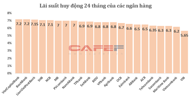 Gửi tiết kiệm dài hạn tại VietCapital Bank và Bac A Bank vẫn là lựa chọn tối ưu nhất.          