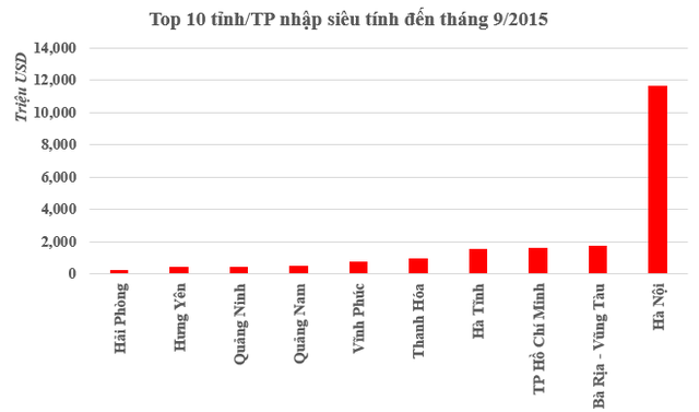 Nguồn: Số liệu Tổng cục Hải Quan Việt Nam