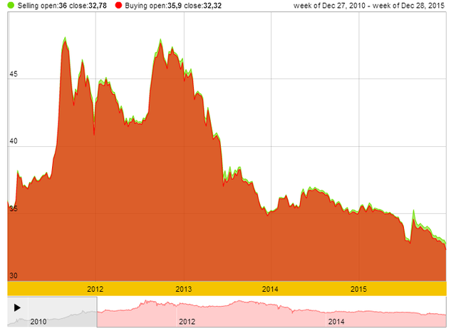 
Biểu đồ giá vàng trong 5 năm qua (2010-2015). Nguồn: SJC
