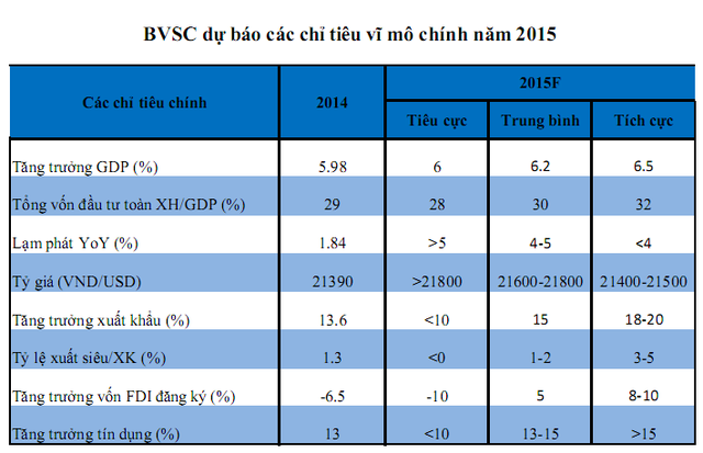 BVSC dự báo các chỉ tiêu vĩ mô chính của Việt Nam năm 2015 (Nguồn: BVSC)