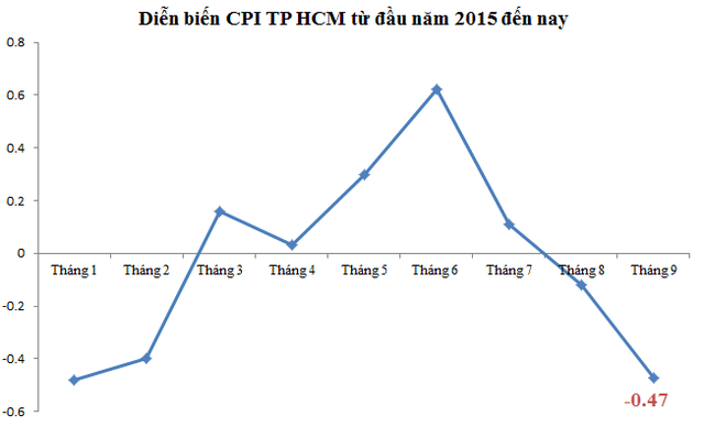 Diễn biến CPI TP HCM từ đầu năm 2015 đến nay (Nguồn: Cục thống kê TP HCM)