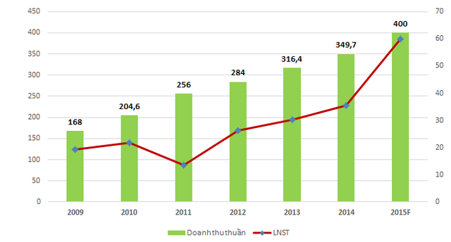 Đồ thị Doanh thu thuần/LNST của Danapha những năm gần đây. Năm 2015 theo kế hoạch (Đơn vị: Tỷ đồng)
