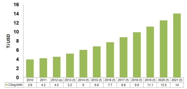 
Dự báo tăng trưởng ngành xây dựng Việt Nam đến năm 2021. Trong đó, nhà ở có giá hợp lý sẽ có mật độ xây dựng đạt đỉnh cao, ngược lại nhà ở cao cấp sẽ có mật độ xây dựng ít hơn. (Nguồn: Theo dõi kinh doanh quốc tế, Bộ ngoại giao Mậu dịch quốc tế Canađa, Bloomberg, Cơ quan Năng lượng Quốc tế )
