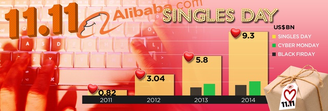 
Doanh thu ngày 11/11 của Alibaba trong các năm gần đây
