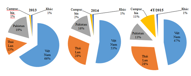Thị phần gạo Việt Nam ngày càng giảm (Nguồn: ITC)