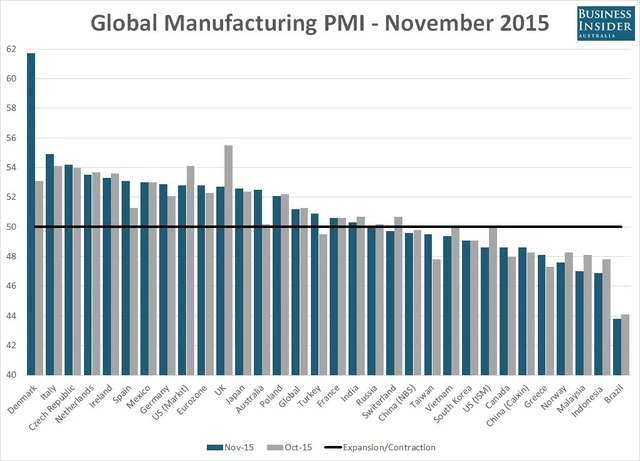 
Chỉ số PMI của các nước trên toàn thế giới - Tháng 11/2015
