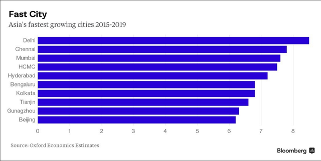 Các thành phố châu Á tăng trưởng nhanh nhất trong giai đoạn 2015 - 19 theo dự báo của Oxford Economics