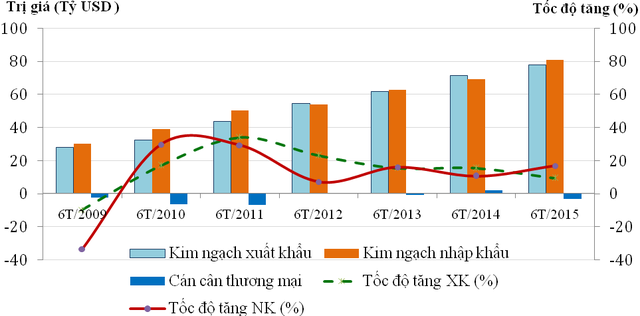 Kim ngạch xuất khẩu, nhập khẩu và tốc độ tăng xuất khẩu, nhập khẩu 6 tháng đầu năm của giai đoạn 2009- 2015