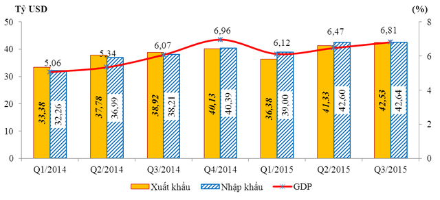 Tốc độ tăng GDP, kim ngạch xuất khẩu, nhập khẩu theo quý năm 2014 và 9 tháng năm 2015 (Nguồn: Tổng cục Hải quan).