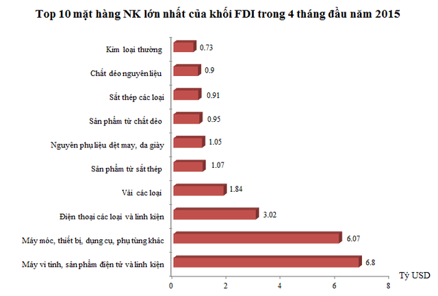 Top 10 mặt hàng NK chính của khối FDI trong 4 tháng đầu năm 2015 (Nguồn: Tổng cục Hải quan).