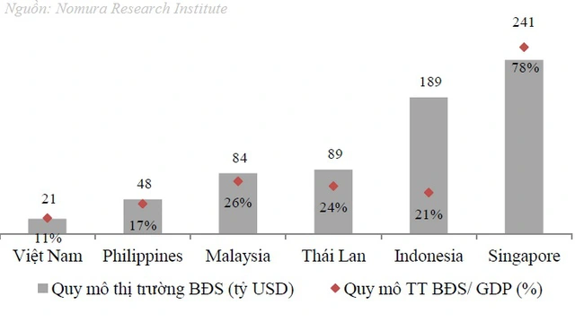 
Quy mô thị trường BĐS Việt Nam còn khiêm tốn so với một số nước trong khu vực
