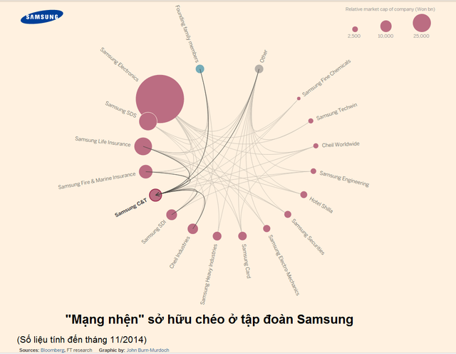 Đồ thị thể hiện mối quan hệ chằng chịt giữa các công ty con trong tập đoàn Samsung thông qua cấu trúc sở hữu chéo  Click vào đây để xem thêm: http://www.ft.com/ig/features/2014-11-19_special-reports-chaebols/chaebol.html