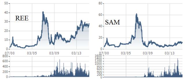 Cổ phiếu SAM không có nhiều biến động đáng chú ý trong vài năm trở lại đây