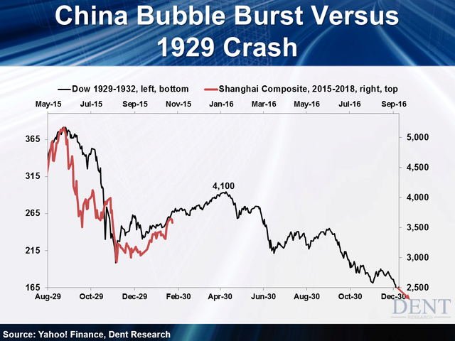 
Bong bóng chứng khoán Trung Quốc vs Sự sụp đổ của chứng khoán Mỹ năm 1929
