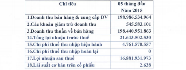 Kết quả kinh doanh 5 tháng đầu năm 2015 của Sơn Á Đông   