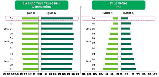 
Thị trường Văn phòng Tp.HCM trong quý 3/2015. Nguồn: CBRE Việt Nam
