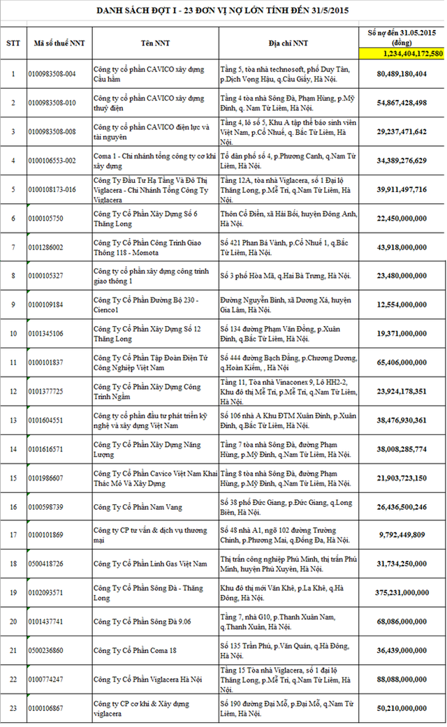 Danh sách những doanh nghiệp nợ thuế lớn trên địa bàn TP. Hà Nội
