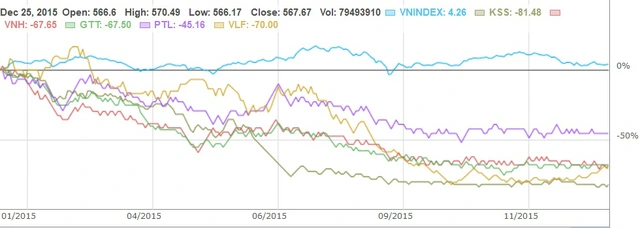 5 cổ phiếu giảm mạnh nhất 2015 là KSS, VNH, GTT, PTL, VLF