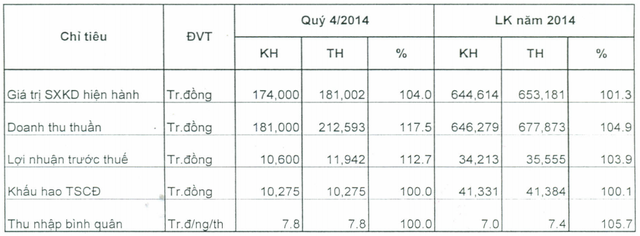 Kết quả SXKD quý 4/2014 và lũy kế cả năm 2014