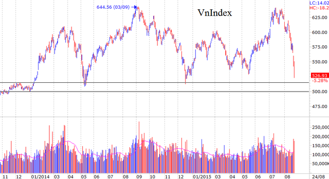 VnIndex đang giảm về vùng đáy năm 2014