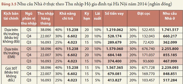 
Trích số liệu từ Báo cáo Nhà ở giá hợp lý ở Việt Nam - Con đường phía trước do WB phát hành tháng 10/2015
