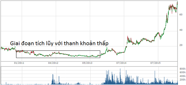 Giai đoạn cổ phiếu tích lũy với thanh khoản thấp