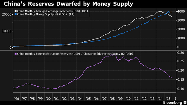 Tỷ lệ của dự trữ ngoại hối so với cung tiền M2 của Trung Quốc. Nguồn: Bloomberg